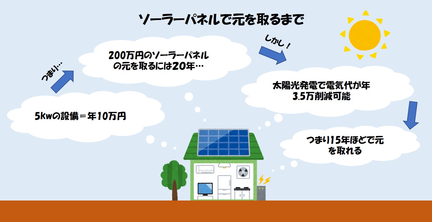 生活家電 電気料金が高くなる前に太陽光発電所を手作りしま