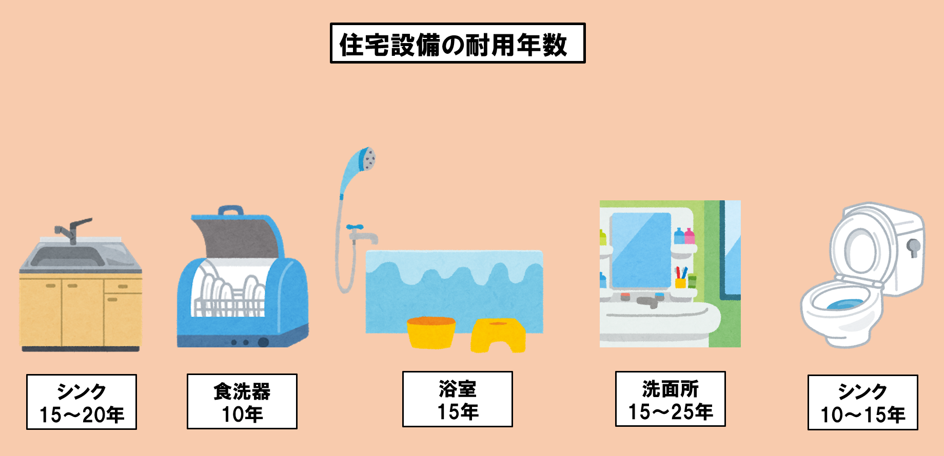 年数 建物 法定 耐用