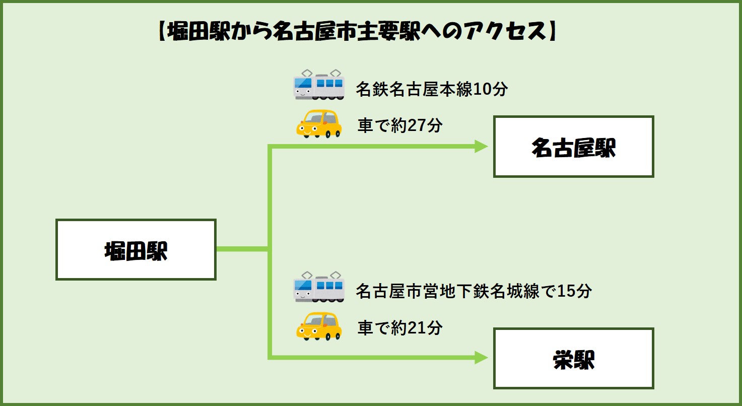 地下鉄 名古屋 定期 市営