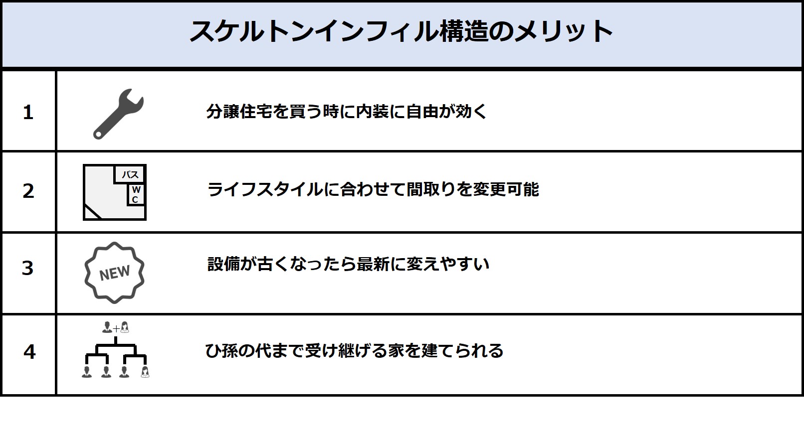 スケルトンインフィル構造のメリット