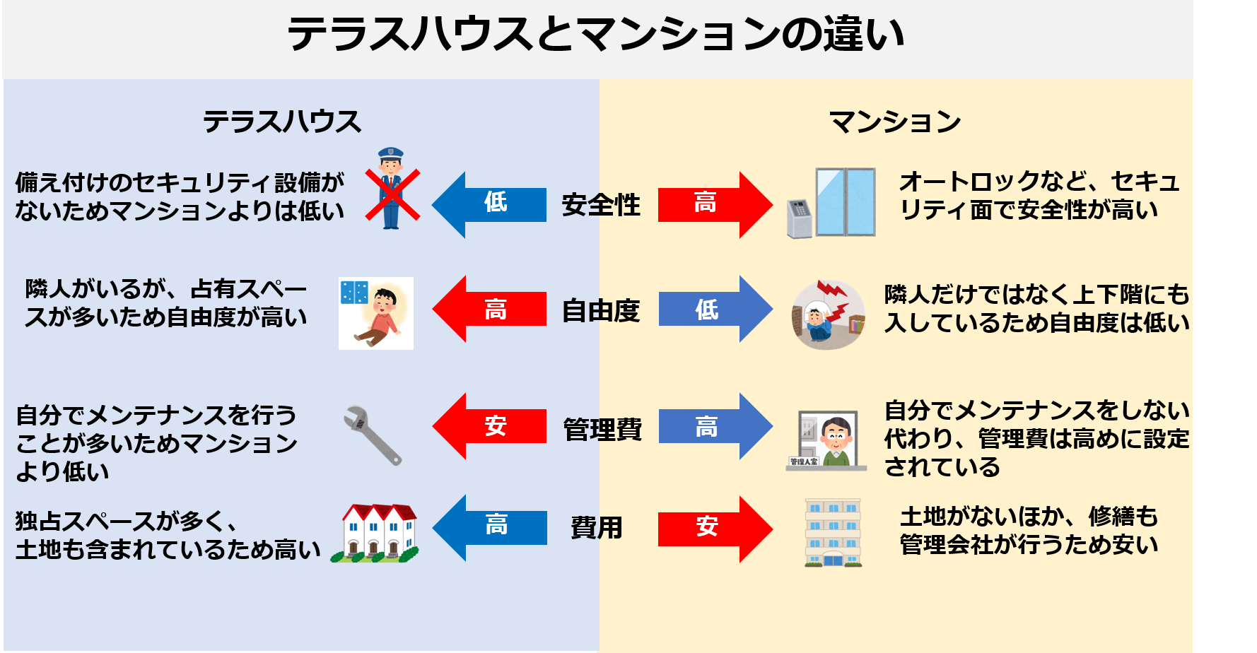 テラスハウスとマンションの違い