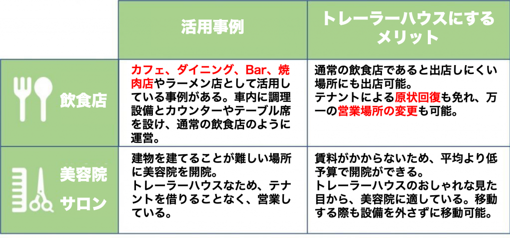 活用事例。飲食店。美容院、サロン。カフェ、ダイニング、Bar、焼肉店やラーメン店として活用している事例がある。車内に調理設備とカウンターやテーブル席を設け、通常の飲食店のように運営。建物を建てることが難しい場所に美容院を開院。トレーラーハウスなため、テナントを借りることなく、営業している。トレーラーハウスにするメリット。通常の飲食店であると出店しにくい場所にも出店可能。テナントによる原状回復も免れ、万一の営業場所の変更も可能。賃料がかからないため、平均より低予算で開院ができる。トレーラーハウスのおしゃれな見た目から、美容院に適している。移動する際も設備を外さずに移動可能。