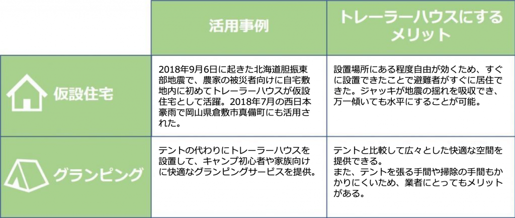 2018年9月6日に起きた北海道胆振東部地震で、農家の被災者向けに自宅敷地内に始めてトレーラーハウスが仮設住宅として活躍。2018年7月の西日本豪雨で岡山県倉敷市真備町にも活用された。設置場所にある程度自由が効くため、すぐに設置できたことで避難者がすぐに居住できた。ジャッキが地震の揺れを吸収でき、万一傾いても水平にすることが可能。テントの代わりにトレーラーハウスを設置して、キャンプ初心者や家族向けに快適なグランピングサービスを提供。テントと比較して広々とした快適な空間を提供できる。また、テントを張る手間や掃除の手間もかかりにくいため、業者にとってもメリットがある。