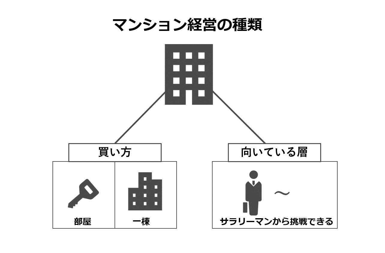 マンション経営の種類