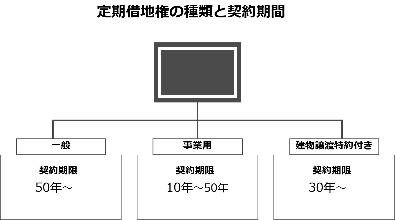 定期借地権の種類と契約期間