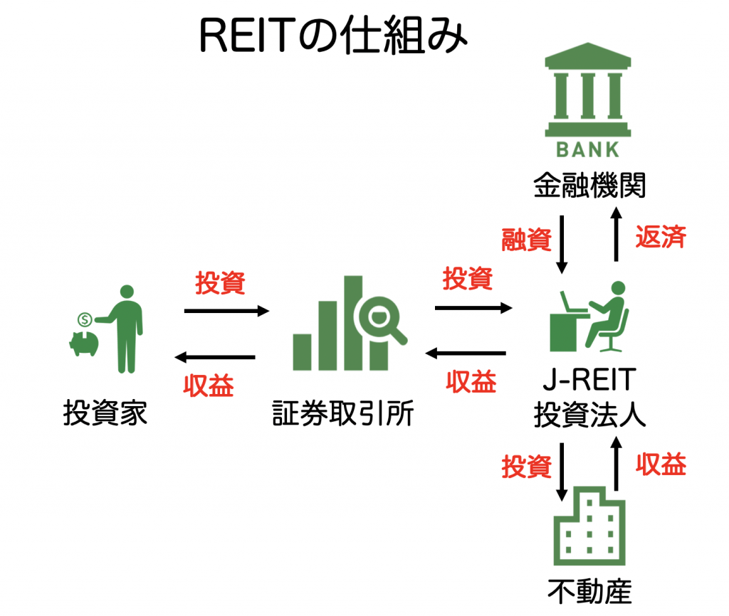 REITの仕組み　J-REIT投資法人、金融機関、不動産、証券取引所、投資家