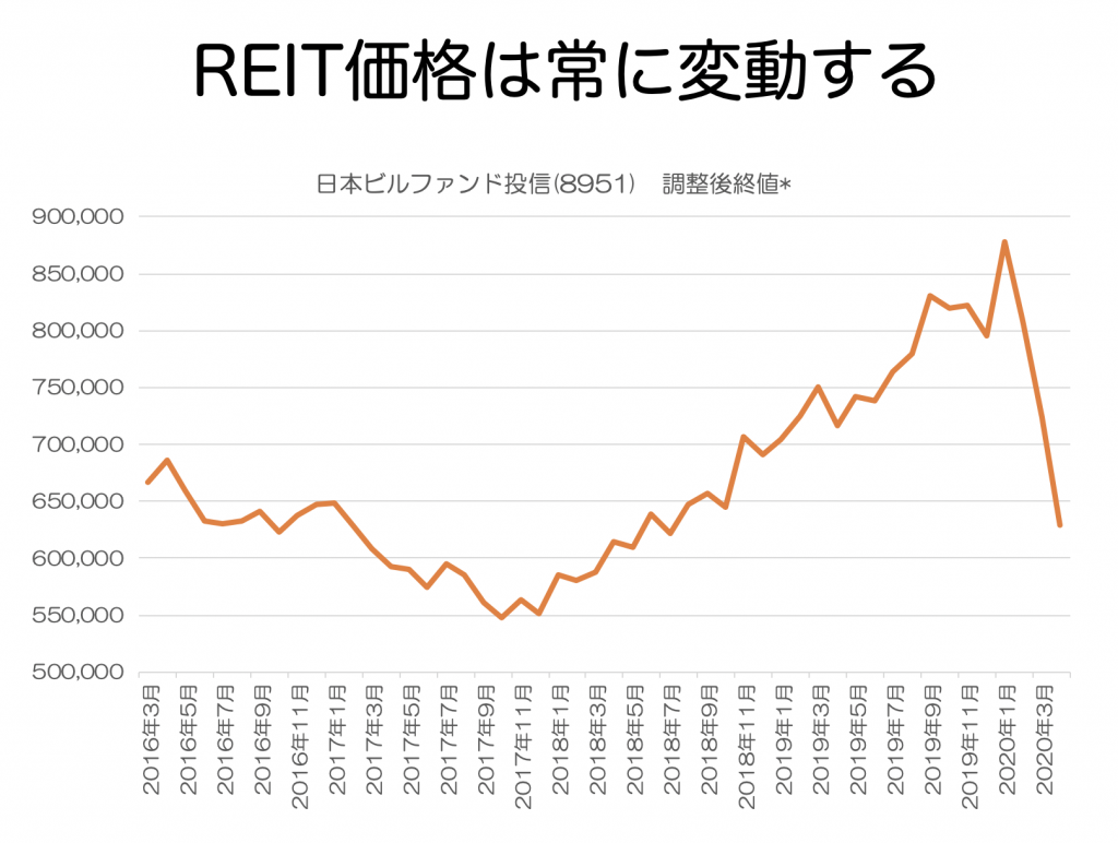 日本ビルファンド投信値動き