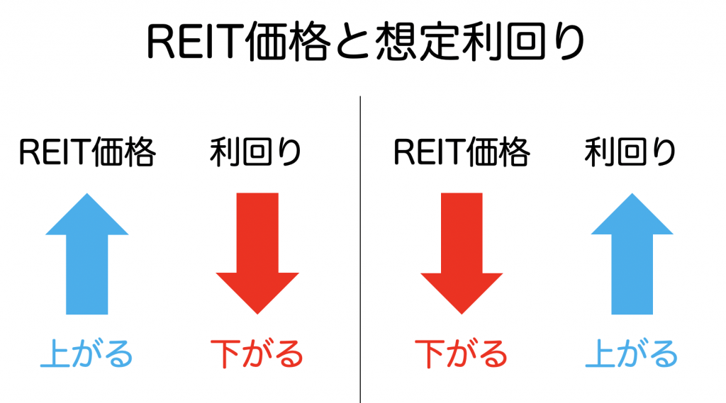 REIT価格と想定分配金利回りの関係