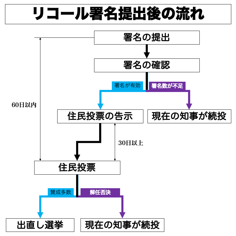 リコール 何年まで？