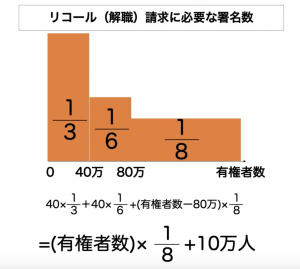 リコール 署名