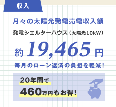 【収入】月々の太陽光発電売電収入額 発電シェルターハウス(太陽光10kW) 約19,465円 毎月のローン返済の負担を軽減! 20年間で460万円もお得!