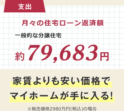 【支出】月々の住宅ローン返済額 一般的な分譲住宅 約79,683円 家賃よりも安い価格でマイホームが手に入る! ※販売価格2980万円(税込)の場合