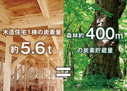 木造住宅1等の炭素約5.6t＝森林約400㎡の炭素貯蔵量
