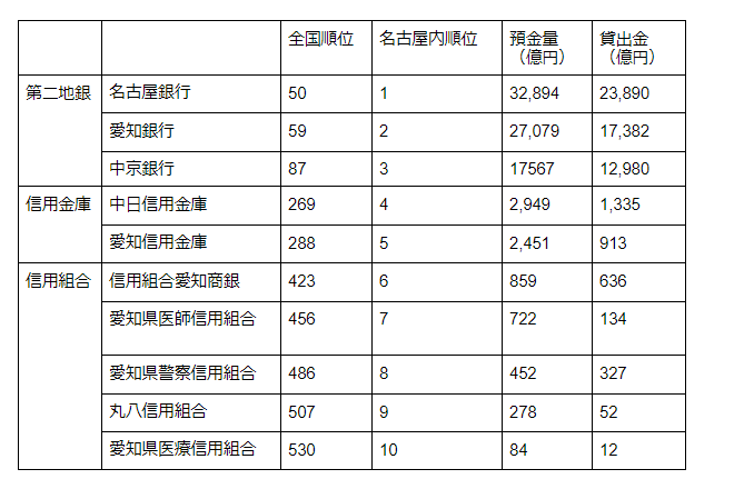 名古屋市内銀行ランキング 不動産の教科書 名古屋市内銀行ランキング 不動産の教科書
