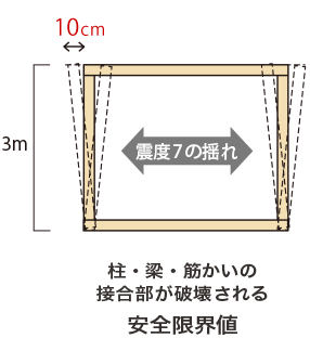 柱・梁・筋かいの 接合部が破壊される安全限界値