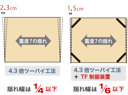 4.3倍ツーバイ工法