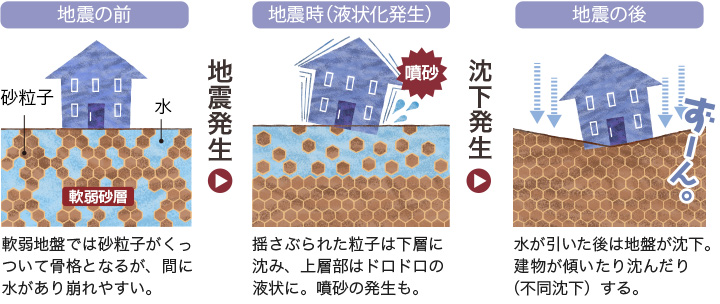 液状化現象発生のメカニズム