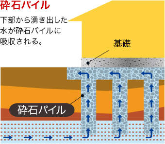 砕石パイル