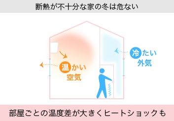 断熱が不十分な家の冬は危ない、部屋ごとの温度差が大きくヒートショックも