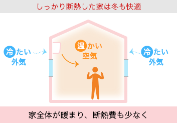 しっかり断熱した家は冬も快適、家全体が暖まり、断熱費も少なく