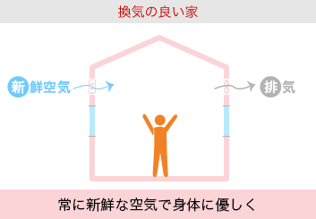 換気の良い家、常に新鮮な空気で身体に優しく