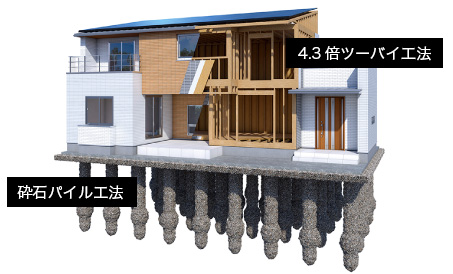 2010年/「4.3倍ツーバイ工法」と「砕石パイル工法」を組み合わせた「W工法」を開発して標準採用へ