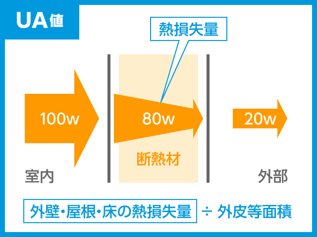 UA（ユーエー）値：外皮平均熱貫流率