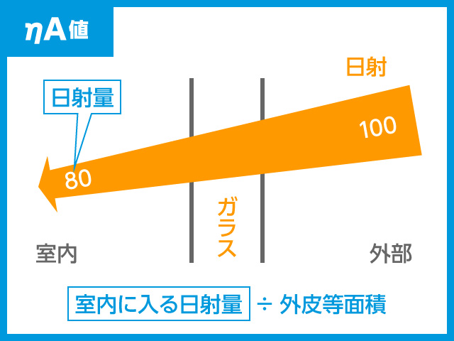 ηA（イータエー）値：平均日射熱取得率