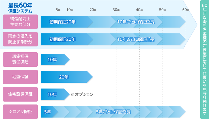 安心の長期保証