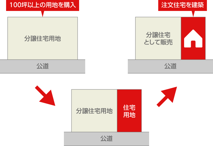 東新住建の注文用地紹介システム