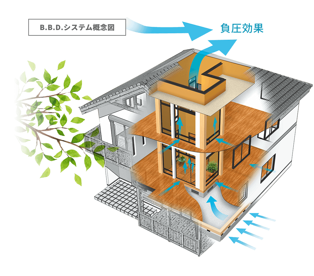 空気循環システムB.B.D.。