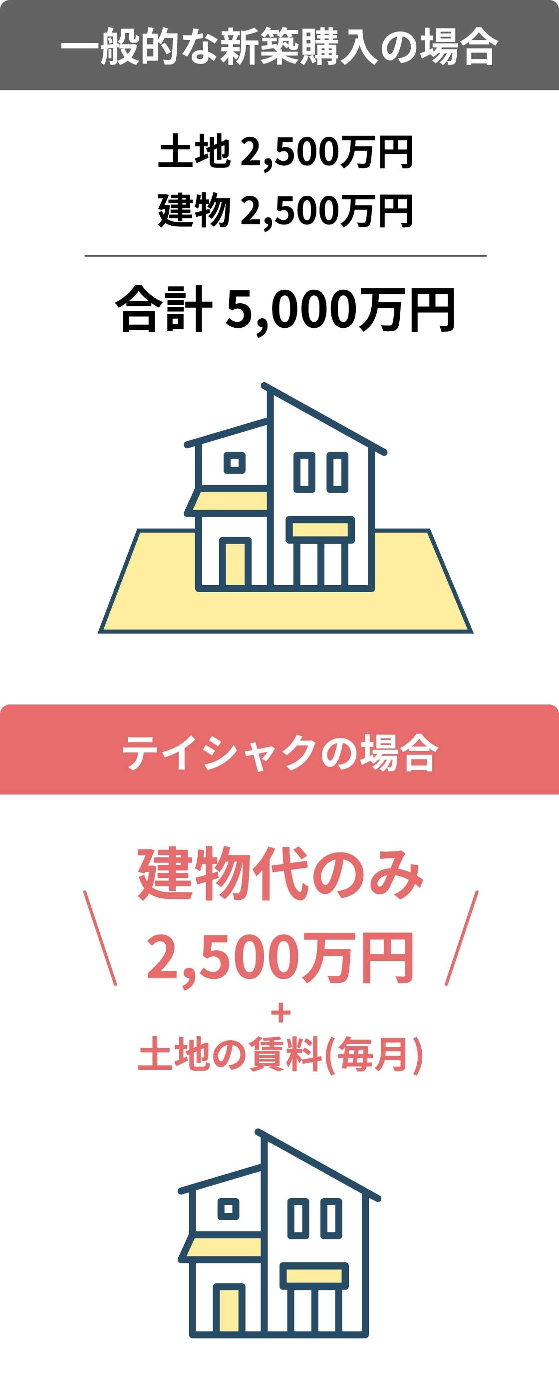 一般的な新築購入の場合とテイシャクの場合比較