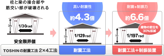 柱と梁の接合部や筋交い部が破壊される（1/30rad）【制振工法】高い耐震性（1/129rad）【耐震工法＋制振装置】建物の変異を30％低減（1/197rad）