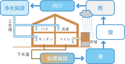 自然の水の循環イメージ図