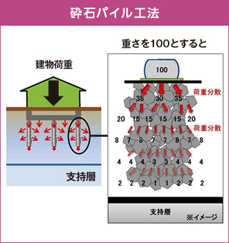 砕石パイル工法の説明図