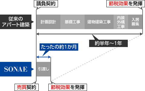 契約後、約1ヵ月で節税効果を発揮するので、目の前に迫った相続にも対応！