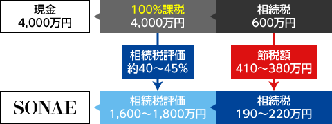 現金だと100％課税ですが「土地を持たない収益重視型新築一棟投資『SONAE』」なら40～45％に減額されます！