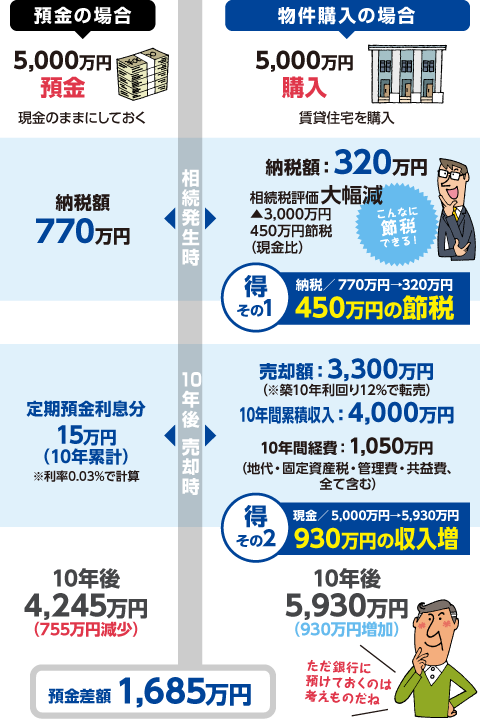 相続時には賢く節税 → さらに現金収入を確保 → 後に売却