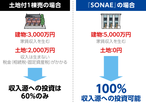 土地からの収益は0円。収益を生むのは建物のみ。土地への投資金を建物に充当できるからより多くの収益を生める。