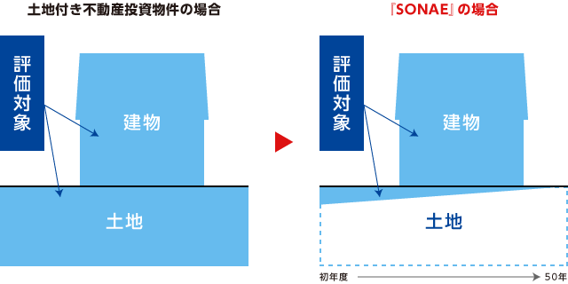 土地を持たないので固定資産税や不動産取得税がかかりません。しかも地代は経費になります。