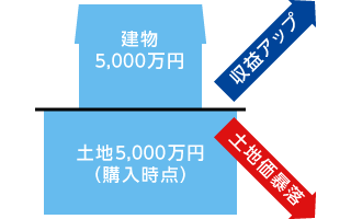 土地付き不動産投資物件の場合