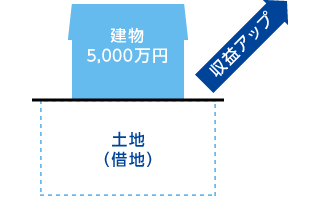 「土地」は借地+「建物」だけ購入