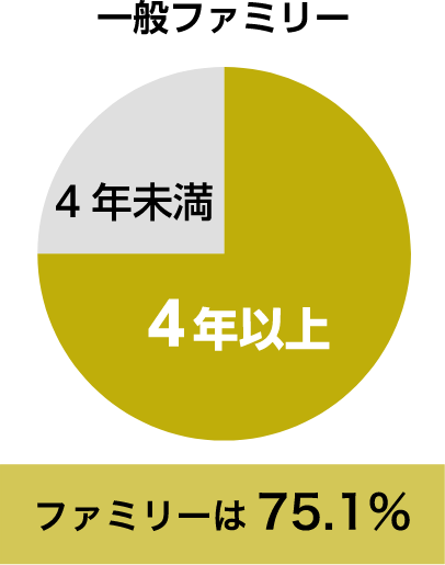 一般ファミリー