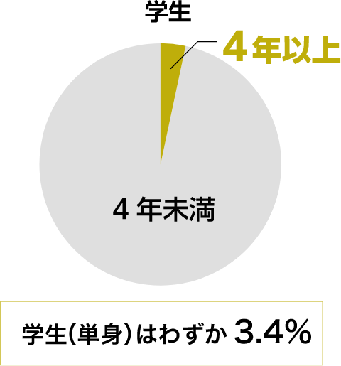 学生