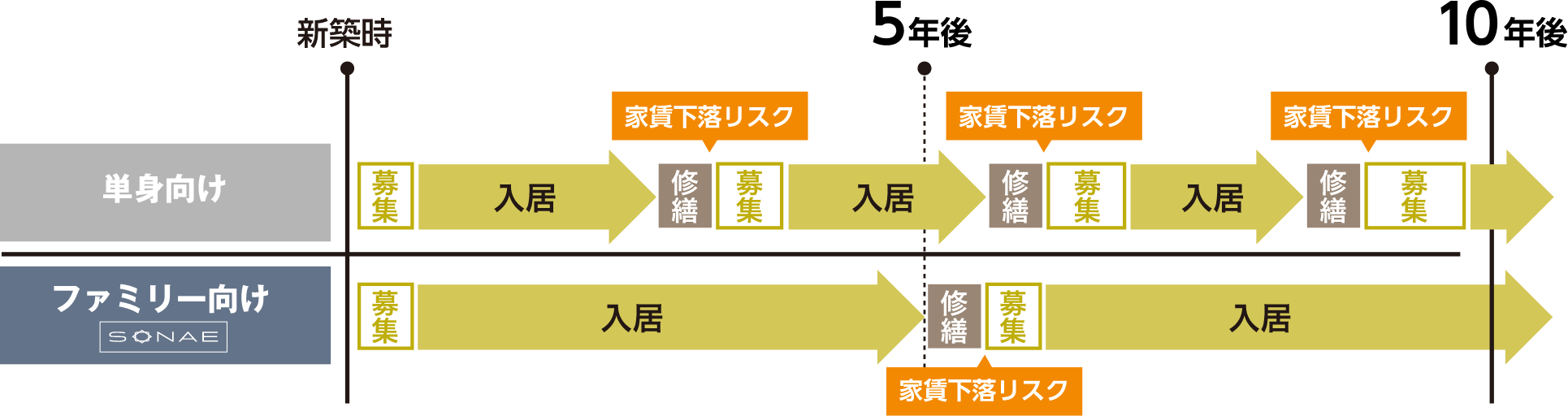 家賃下落のイメージ