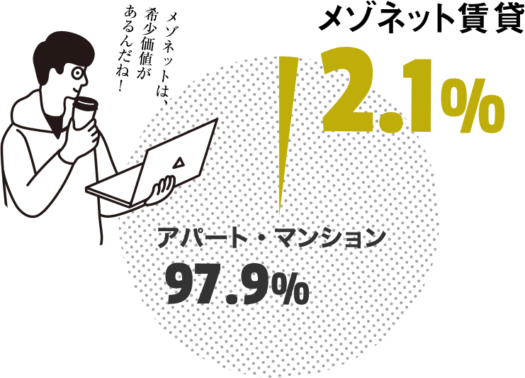 メゾネット供給割合