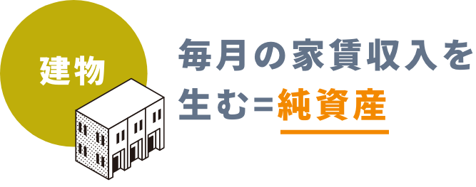 建物＝純資産