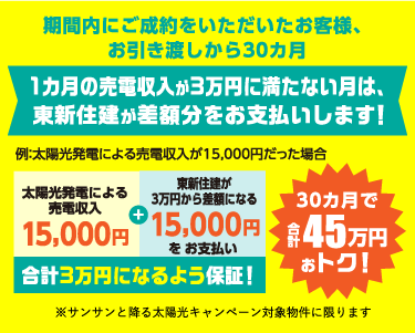 期間内にご成約をいただいたお客様、お引き渡しから30カ月1カ月の売電収入が3万円に満たない月は東新住建が差額分をお支払いします！